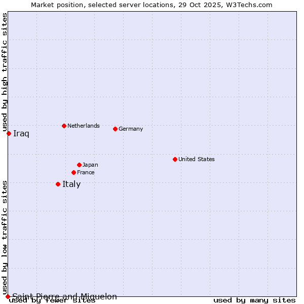 Market position of Italy vs. Iraq vs. Saint Pierre and Miquelon