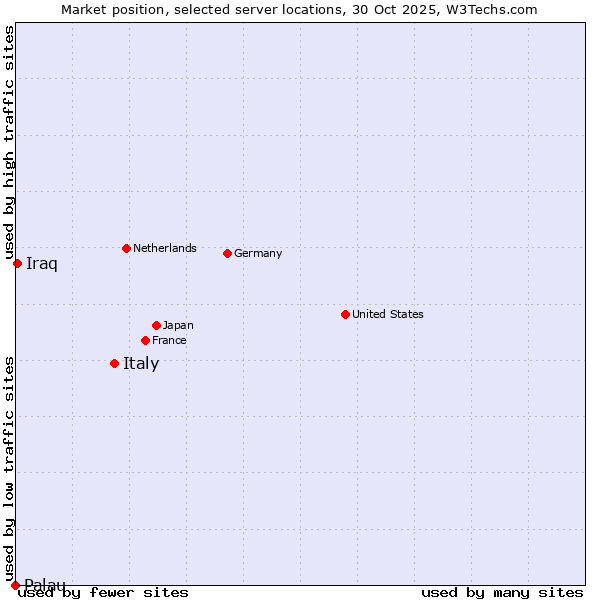 Market position of Italy vs. Iraq vs. Palau