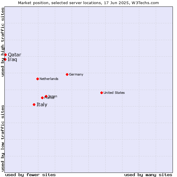 Market position of Italy vs. Qatar vs. Iraq