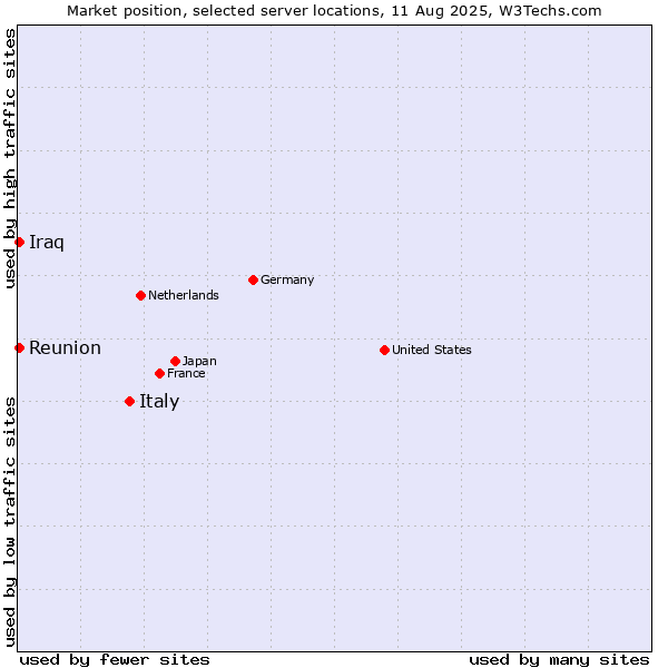 Market position of Italy vs. Reunion vs. Iraq