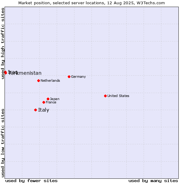 Market position of Italy vs. Turkmenistan vs. Iraq
