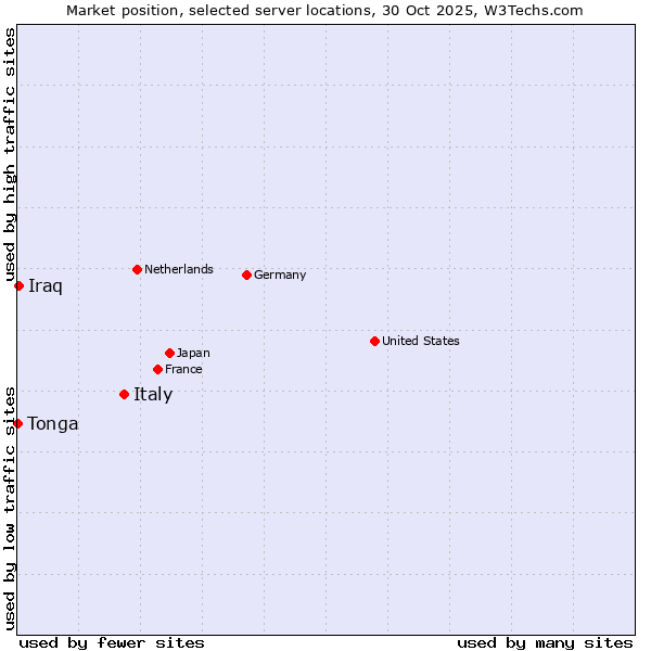 Market position of Italy vs. Iraq vs. Tonga