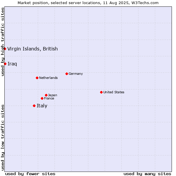 Market position of Italy vs. Iraq vs. Virgin Islands, British