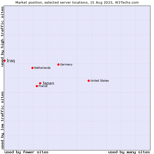 Market position of Japan vs. Iraq