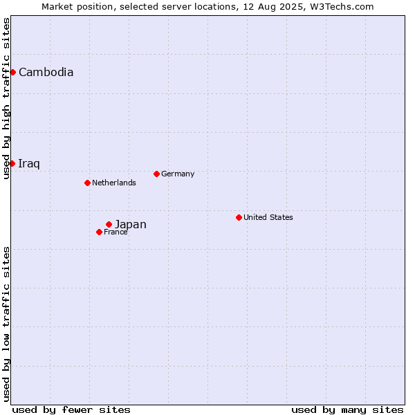 Market position of Japan vs. Cambodia vs. Iraq