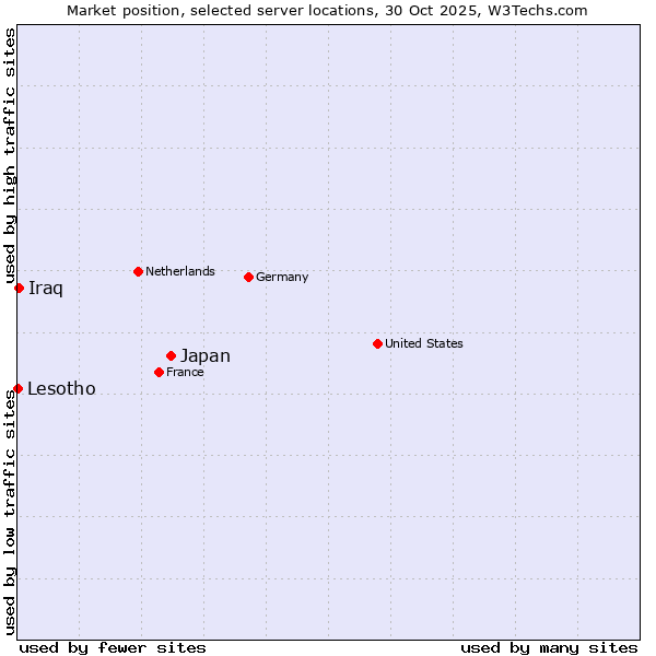 Market position of Japan vs. Iraq vs. Lesotho