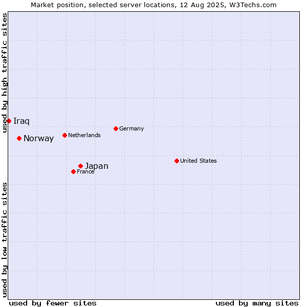 Market position of Japan vs. Norway vs. Iraq
