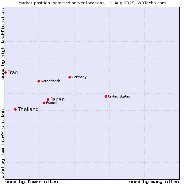 Market position of Japan vs. Thailand vs. Iraq