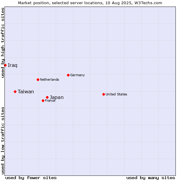 Market position of Japan vs. Taiwan vs. Iraq