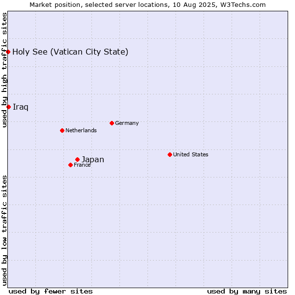 Market position of Japan vs. Iraq vs. Holy See (Vatican City State)