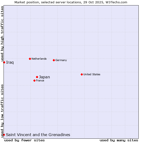 Market position of Japan vs. Iraq vs. Saint Vincent and the Grenadines
