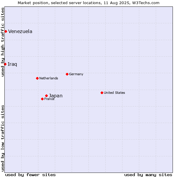 Market position of Japan vs. Venezuela vs. Iraq