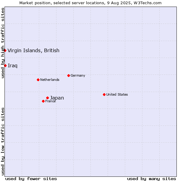 Market position of Japan vs. Iraq vs. Virgin Islands, British