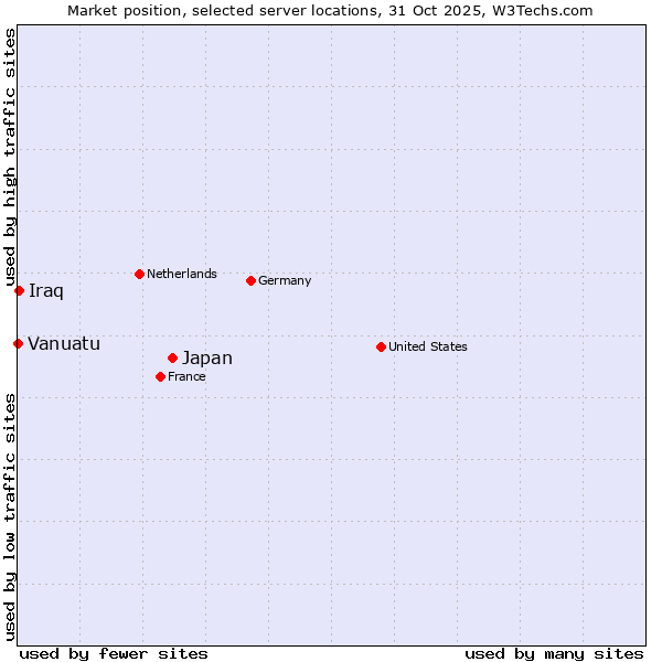 Market position of Japan vs. Iraq vs. Vanuatu