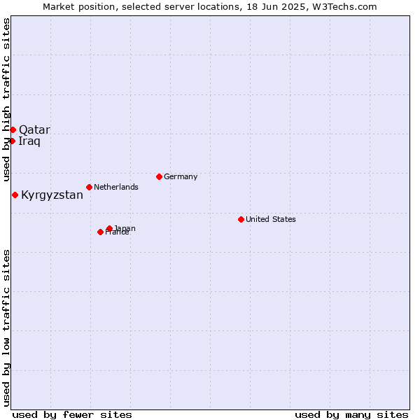 Market position of Kyrgyzstan vs. Qatar vs. Iraq
