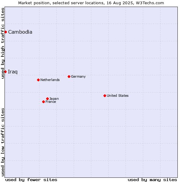 Market position of Cambodia vs. Iraq
