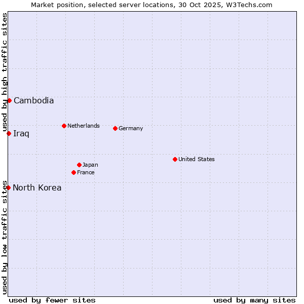 Market position of Cambodia vs. Iraq vs. North Korea