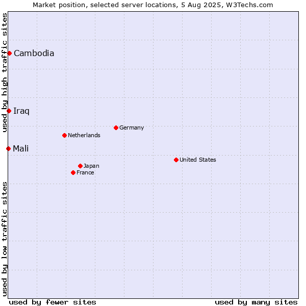 Market position of Cambodia vs. Iraq vs. Mali
