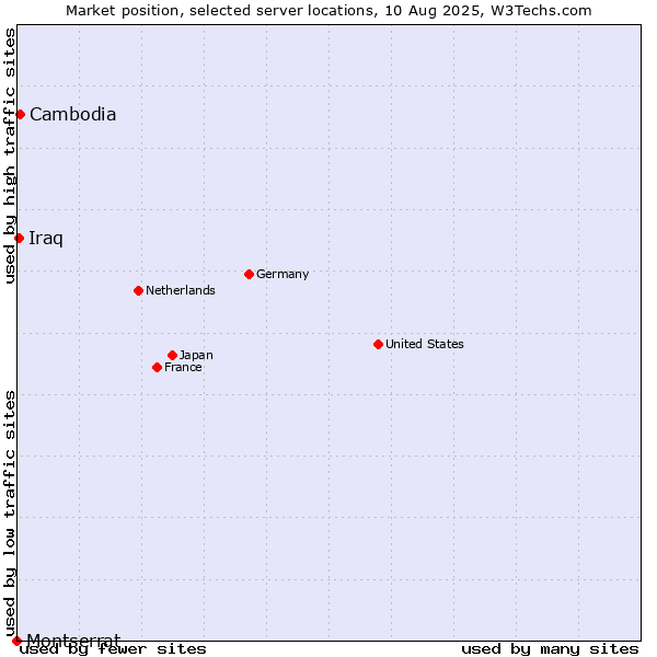 Market position of Cambodia vs. Iraq vs. Montserrat