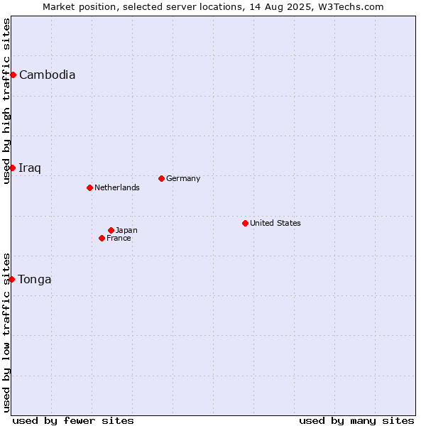 Market position of Cambodia vs. Iraq vs. Tonga
