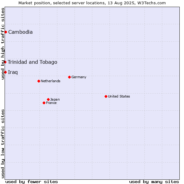 Market position of Cambodia vs. Iraq vs. Trinidad and Tobago