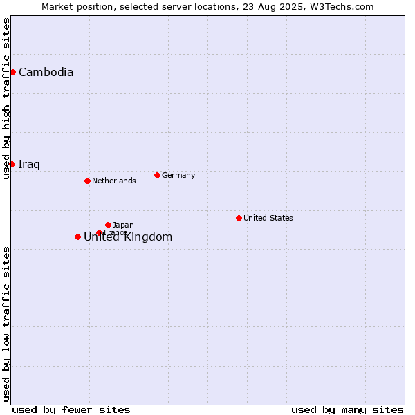 Market position of United Kingdom vs. Cambodia vs. Iraq