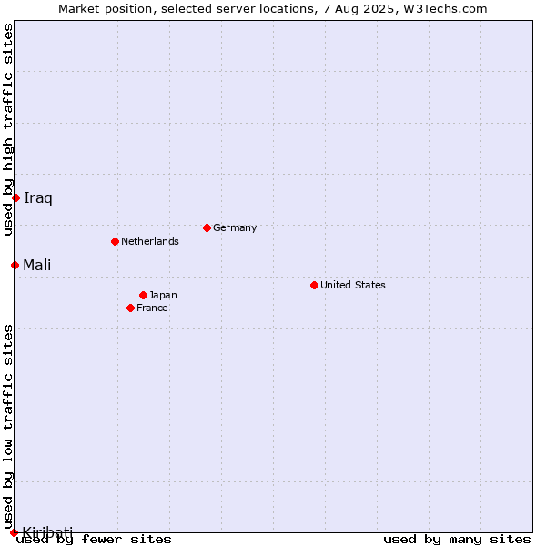 Market position of Iraq vs. Mali vs. Kiribati