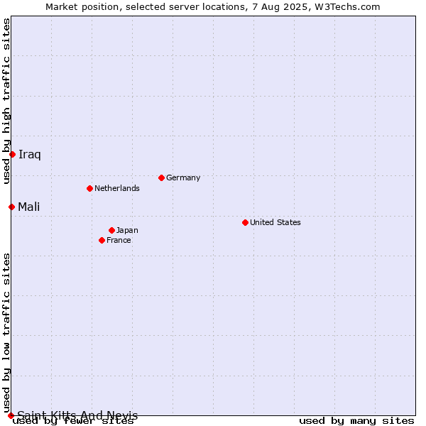 Market position of Iraq vs. Mali vs. Saint Kitts And Nevis