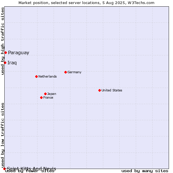 Market position of Paraguay vs. Iraq vs. Saint Kitts And Nevis