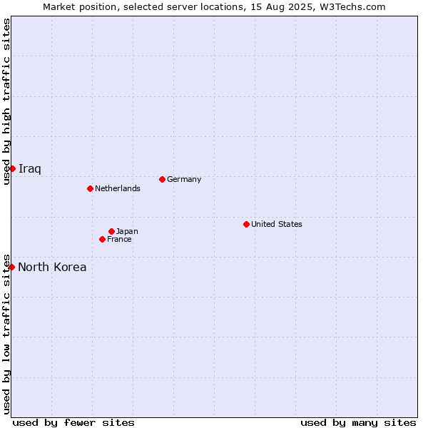 Market position of Iraq vs. North Korea