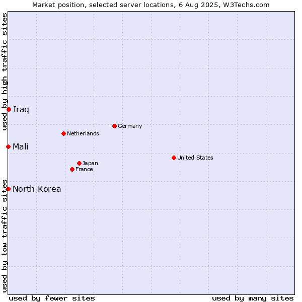 Market position of Iraq vs. Mali vs. North Korea