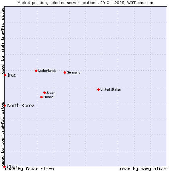 Market position of Iraq vs. North Korea vs. Chad