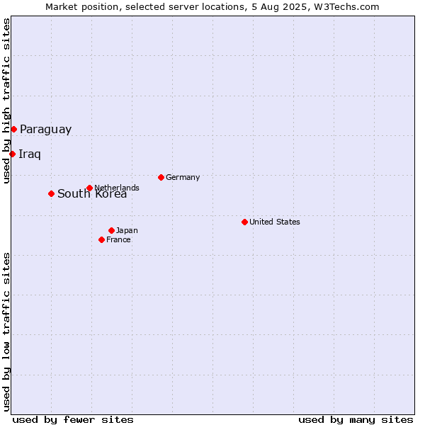 Market position of South Korea vs. Paraguay vs. Iraq