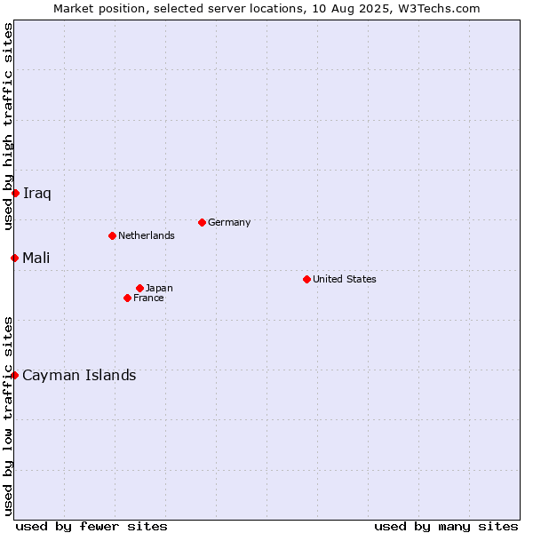 Market position of Iraq vs. Mali vs. Cayman Islands