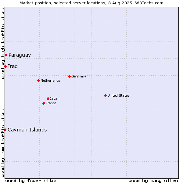 Market position of Paraguay vs. Iraq vs. Cayman Islands