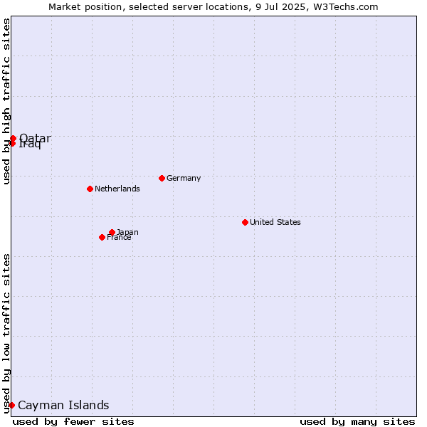 Market position of Qatar vs. Iraq vs. Cayman Islands