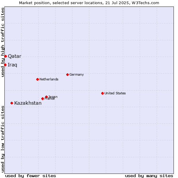 Market position of Kazakhstan vs. Qatar vs. Iraq