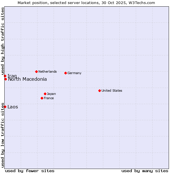 Market position of North Macedonia vs. Iraq vs. Laos