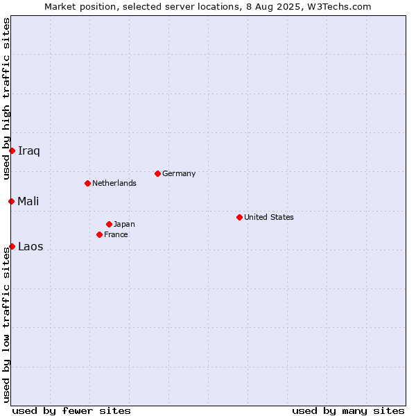 Market position of Iraq vs. Laos vs. Mali