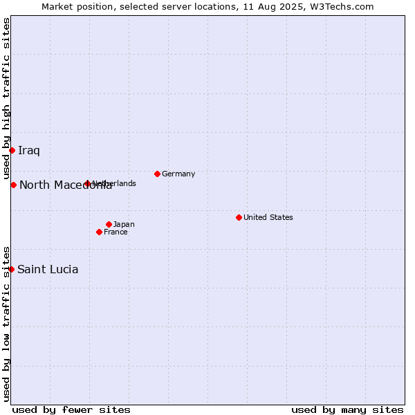 Market position of North Macedonia vs. Iraq vs. Saint Lucia