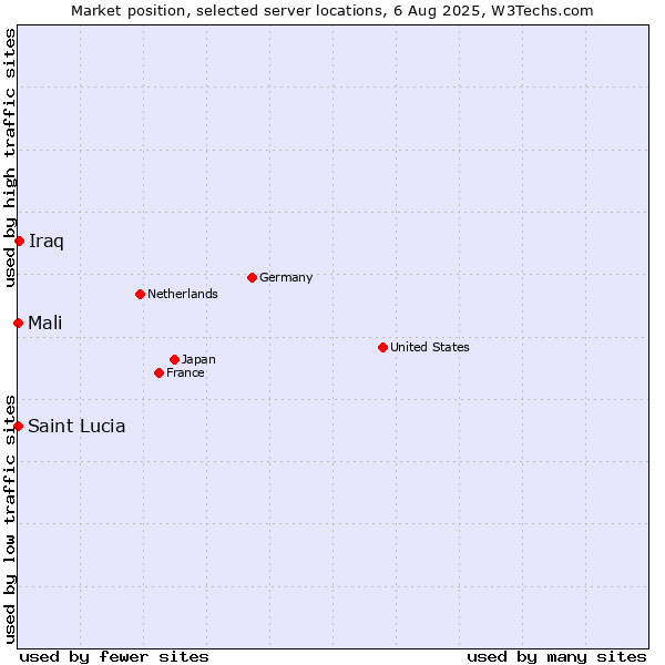 Market position of Iraq vs. Mali vs. Saint Lucia