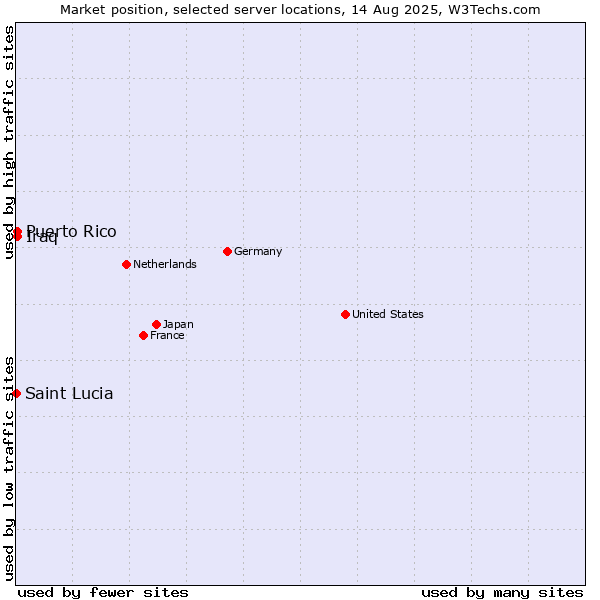 Market position of Iraq vs. Puerto Rico vs. Saint Lucia