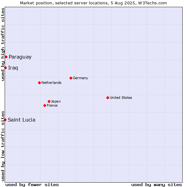 Market position of Paraguay vs. Iraq vs. Saint Lucia