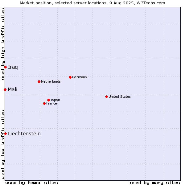 Market position of Iraq vs. Liechtenstein vs. Mali