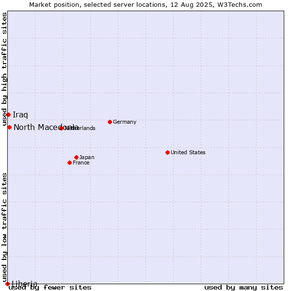 Market position of North Macedonia vs. Iraq vs. Liberia