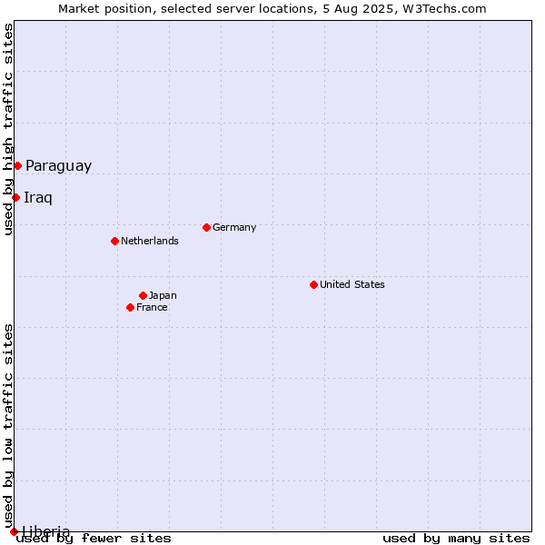 Market position of Paraguay vs. Iraq vs. Liberia