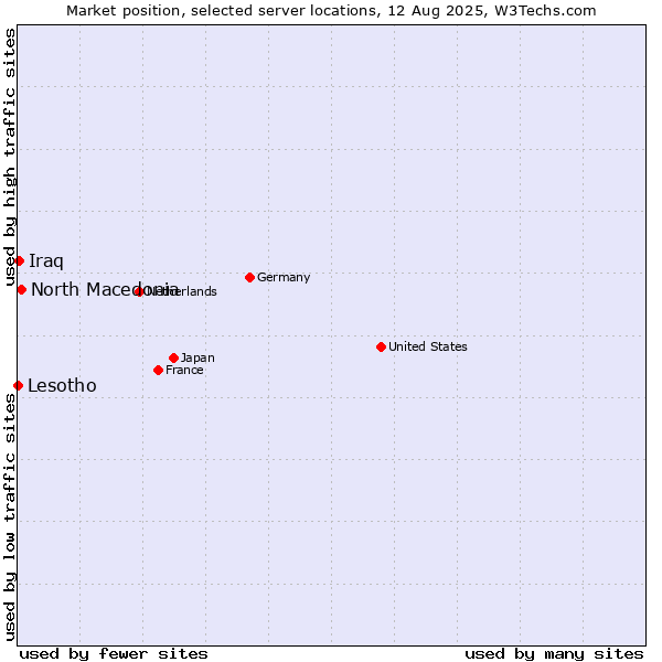 Market position of North Macedonia vs. Iraq vs. Lesotho