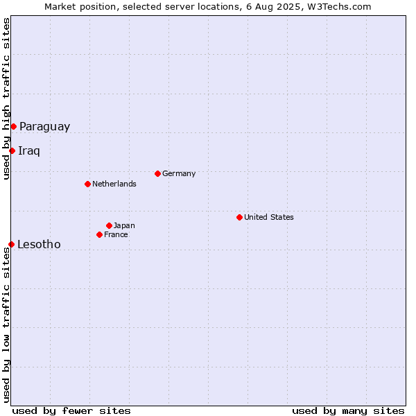 Market position of Paraguay vs. Iraq vs. Lesotho
