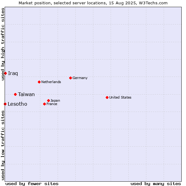 Market position of Taiwan vs. Iraq vs. Lesotho