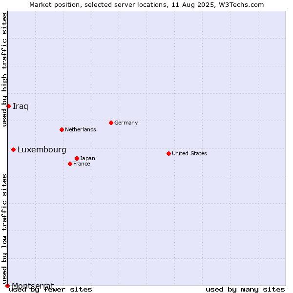 Market position of Luxembourg vs. Iraq vs. Montserrat